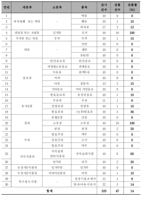 가공식품에서의 식품별 트로판알칼로이드 15종 검출률