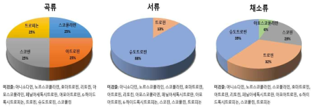 농산물에서의 식품별 트로판알칼로이드 15종 검출비율 현황