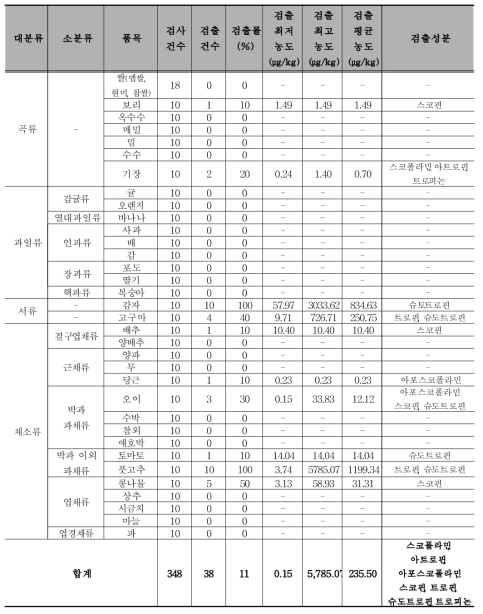 농산물에서의 트로판알칼로이드 15종 검출현황