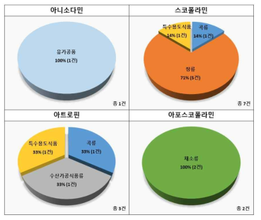 트로판알칼로이드 datura type별 식품 검출현황