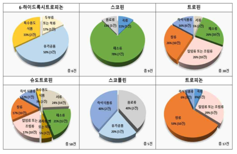 트로판알칼로이드 low m.w. type별 식품 검출현황