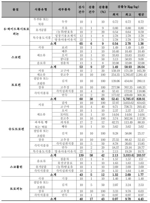 트로판알칼로이드 low m.w. type별 식품 검출현황