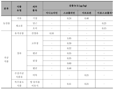 트로판알칼로이드 datura type 오염도 조사 결과