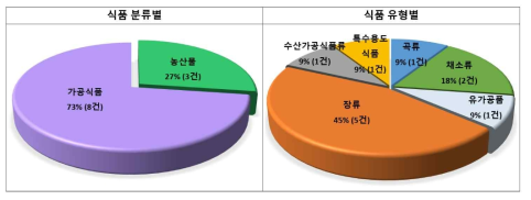 트로판알칼로이드 datura type이 검출된 식품의 비율