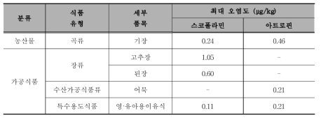 스코폴라민과 아트로핀이 검출된 식품별 최대 오염도