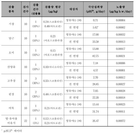 영유아, 전 연령 대상 트로판알칼로이드 datura type 1일 노출량