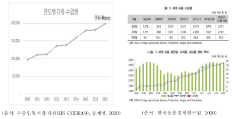 세계 곡물 수급량 및 국내 수입식품 중 다류량