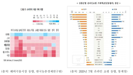 코로나19 이후 식품산업의 변화