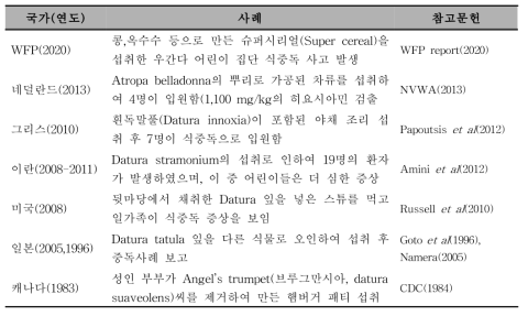 트로판알칼로이드 중독사례