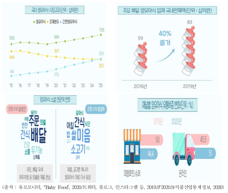 국내 영유아식 시장규모 및 국내 판매액