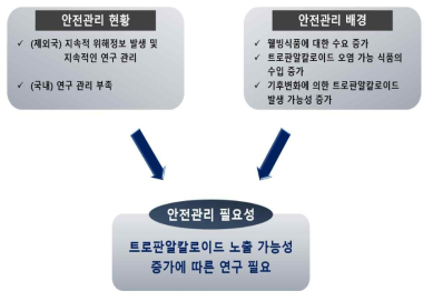 트로판알칼로이드의 안전관리 연구 필요성