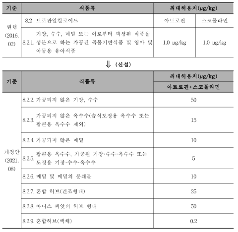 유럽연합(EU)의 트로판알칼로이드 관리기준