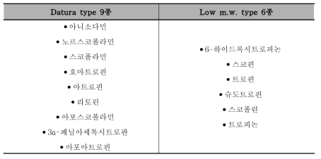 트로판알칼로이드 대상 분석물질 15종(datura type 9종, low m.w. type 6종)