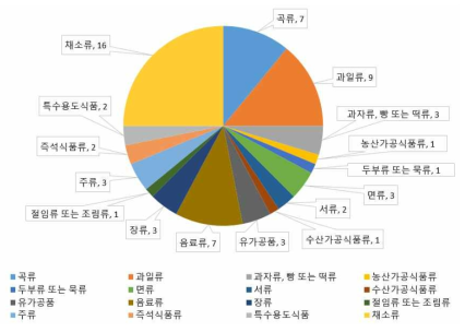 트로판알칼로이드 대상 분석시료 선정