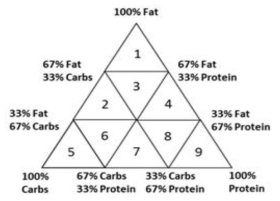 AOAC Fat-Protein-Carbohydrate Triangle