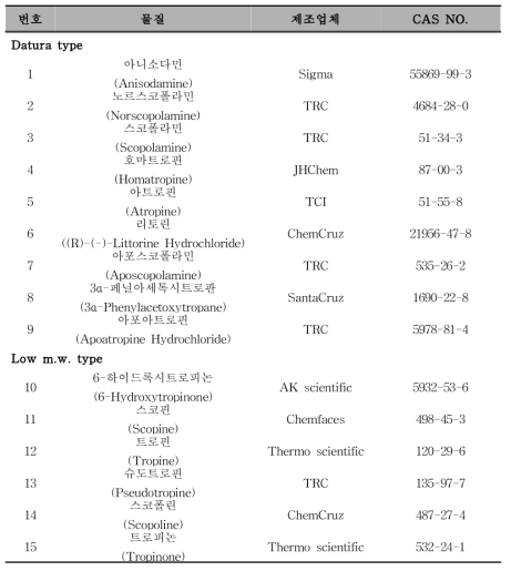 트로판알칼로이드 15종 표준품 정보