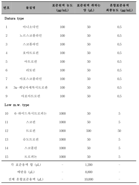 트로판알칼로이드 혼합 표준용액 제조방법