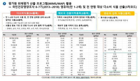 대상 식품품목 선정