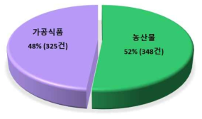 검체수거 비율