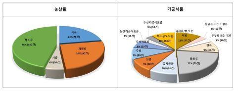 농산물과 가공식품에서의 검체수거 비율