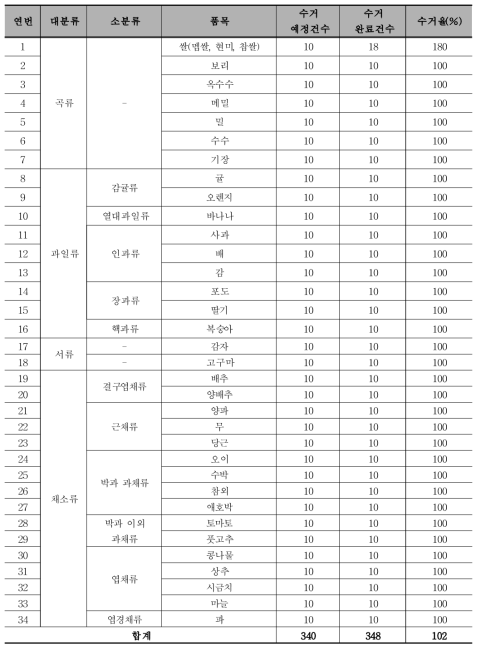 농산물 수거현황