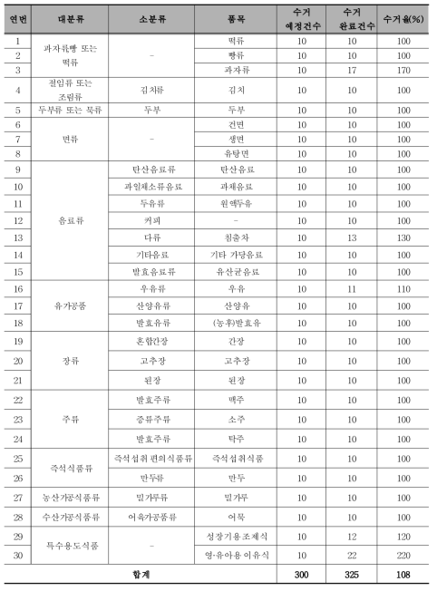 가공식품 수거현황