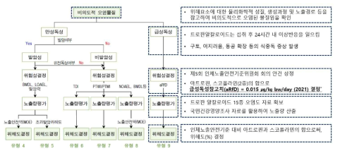 트로판알칼로이드의 위해평가 절차도