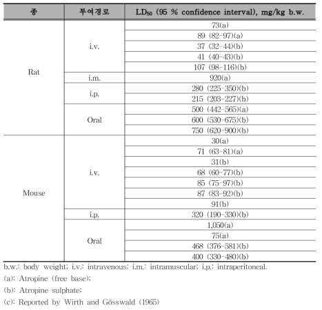 아트로핀의 LD50(mice and rats)