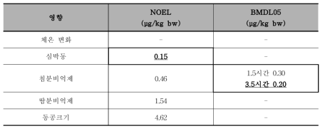 임상 영향별 무독성용량 및 벤치마크용량(EFSA PROAST v67.0 모델)