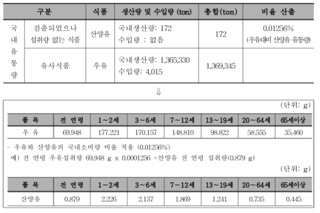 식품 중 섭취량이 없는 산양유의 섭취량 산출 방법(유사식품과 비교)