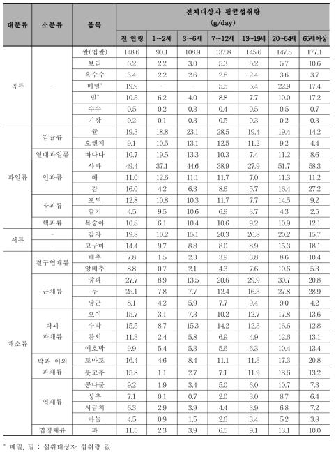 트로판알칼로이드 평가 대상 농산물의 품목별 평균섭취량