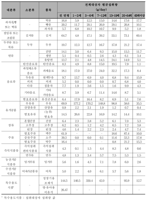 트로판알칼로이드 평가 대상 가공식품의 품목별 평균섭취량