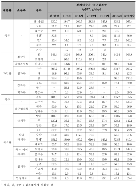 트로판알칼로이드 평가 대상 농산물의 품목별 극단섭취량