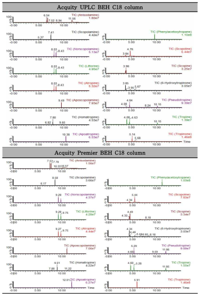 컬럼에 따른 트로판알칼로이드 15종 크로마토그램
