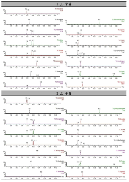 표준용액 주입량 별 20분 분석 조건의 크로마토그램