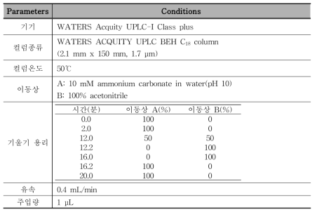 LC 측정 조건