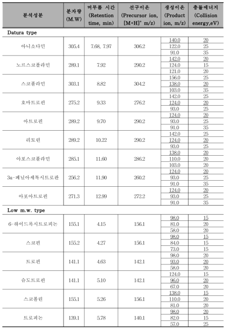 트로판알칼로이드 동시분석을 위한 특성이온 조건