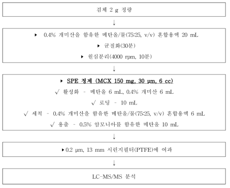 트로판알칼로이드 동시시험법 전처리 방법 절차도