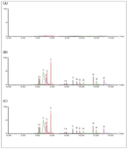 대표 매트릭스(쌀)에서의 트로판알칼로이드 15종 크로마토그램 * (A): 쌀(공시료), (B): Solvent TA standard, (C): Matrix-matched(쌀) TA standard ** (1) 6-하이드록시트로피논, (2) 스코핀, (3) 트로핀, (4) 슈도트로핀, (5) 스코폴린, (6) 트로피논, (7) 아니소다민, (8) 노르스코폴라민, (9) 스코폴라민, (10) 호마트로핀, (11) 아트로핀, (12) 리토린, (13) 아포스코폴라민, (14) 3α-페닐아세톡시트로판, (15) 아포아트로핀