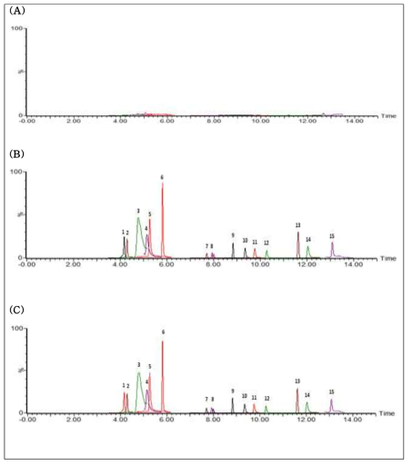 대표 매트릭스(과자)에서의 트로판알칼로이드 15종 크로마토그램 * (A): 과자(공시료), (B): Solvent TA standard, (C): Matrix-matched(과자) TA standard ** (1) 6-하이드록시트로피논, (2) 스코핀, (3) 트로핀, (4) 슈도트로핀, (5) 스코폴린, (6) 트로피논, (7) 아니소다민, (8) 노르스코폴라민, (9) 스코폴라민, (10) 호마트로핀, (11) 아트로핀, (12) 리토린, (13) 아포스코폴라민, (14) 3α-페닐아세톡시트로판, (15) 아포아트로핀