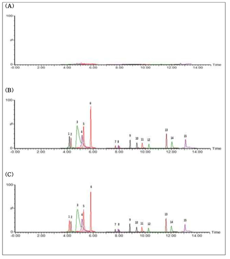 대표 매트릭스(우유)에서의 트로판알칼로이드 15종 크로마토그램 * (A): 우유(공시료), (B): Solvent TA standard, (C): Matrix-matched(우유) TA standard ** (1) 6-하이드록시트로피논, (2) 스코핀, (3) 트로핀, (4) 슈도트로핀, (5) 스코폴린, (6) 트로피논, (7) 아니소다민, (8) 노르스코폴라민, (9) 스코폴라민, (10) 호마트로핀, (11) 아트로핀, (12) 리토린, (13) 아포스코폴라민, (14) 3α-페닐아세톡시트로판, (15) 아포아트로핀