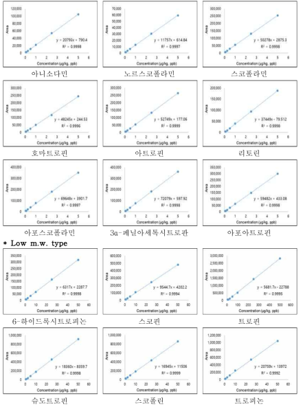 쌀에서의 트로판알칼로이드 15종 직선성