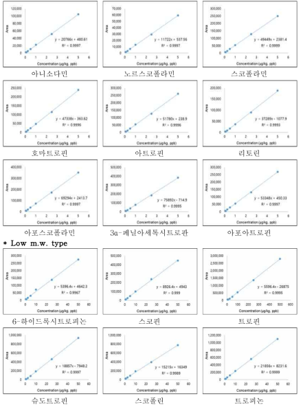 우유에서의 트로판알칼로이드 15종 직선성