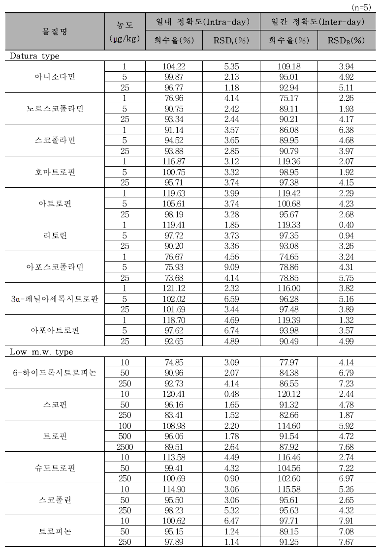 정확도 및 정밀도 (쌀)