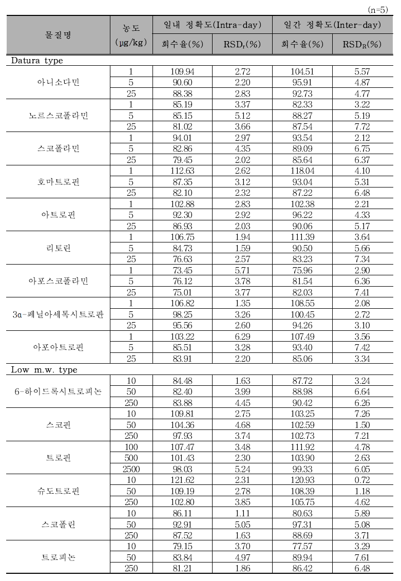 정확도 및 정밀도 (우유)