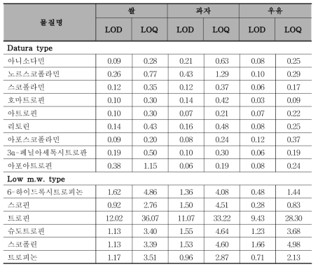 트로판알칼로이드 15종 검출한계 및 정량한계 (단위:μg/kg)