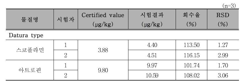 시리얼 시료를 이용한 스코폴라민 및 아트로핀 내부숙련도 평가 결과