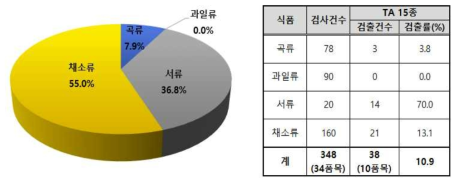 농산물에서의 트로판알칼로이드 15종 검출률 현황