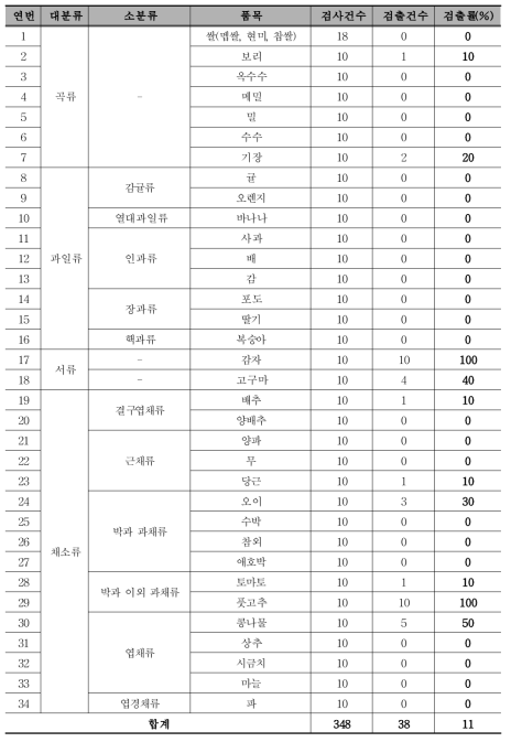 농산물에서의 식품별 트로판알칼로이드 15종 검출률