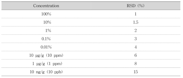 AOAC 가이드라인 기준 상대표준편차(RSD) 한계값(AOAC, 2012)